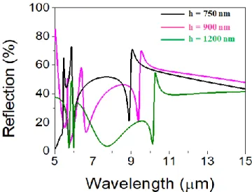 Figure  2.9:  Evolution  of  the  reflection  spectra  as  a  function  of  the  thickness  of  the  membrane,  h  =  750  nm,                      h = 900 nm and h = 1200 nm, for (L = 4 μm, P = 5 µm)