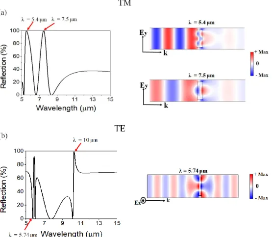 Figure  2.10:  (a)  Reflection  spectrum  (Left)  and  distribution  of  the  electric  field  (Right)  at  the  wavelength                λ = 5.4 µm  and 7.5 μm for the TE polarization of a Si / air structure for L = 4 μm, P = 5 µm and h = 1200 nm
