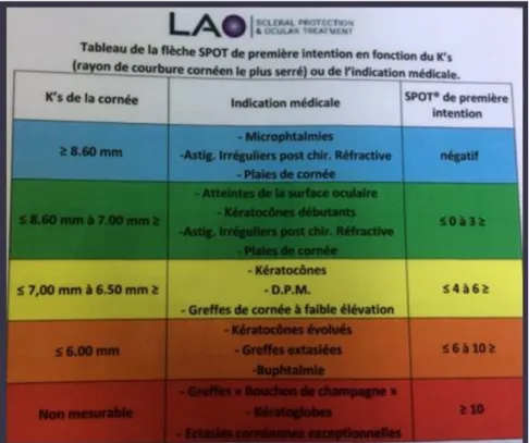 Tableau 4 : Choix de la flèche de la lentille SPOT - Guide d’adaptation SPOT, laboratoire  LAO 