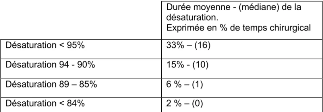 Tableau 3 : Durée de la désaturation en fonction de son intensité 