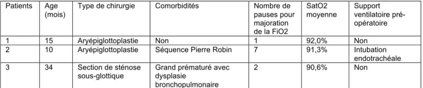 Tableau 5 : Caractéristiques des patients ayant nécessité une conversion du mode de ventilation per-opératoire 