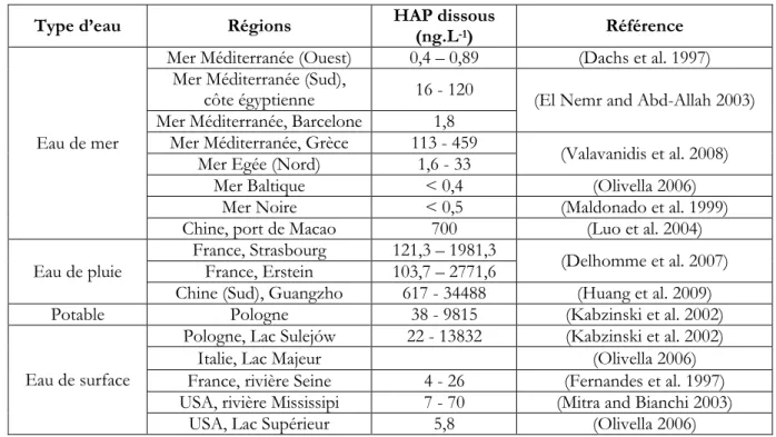 Tableau A.4. Contamination en HAP dans l’eau de divers environnements aquatiques