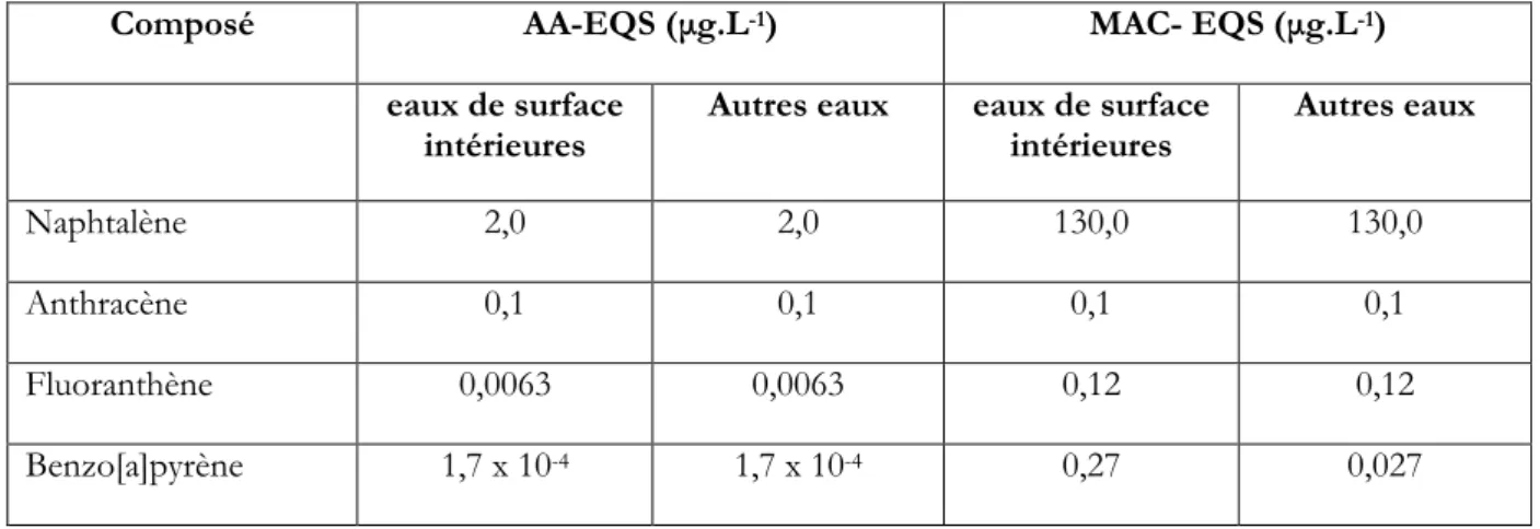 Tableau A.5. Moyenne annuelle (AA) et concentration maximale acceptable (MAC) des normes de qualité  environnementale (EQS) pour les HAP dans les eaux de surface (Directive n°2013/39/UE, Union 