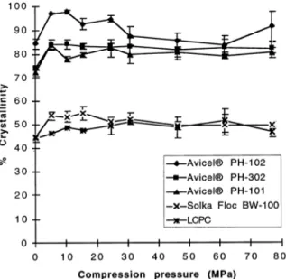 Figure 1.6 – Effet de la compression directe sur la cristallinité de différentes celluloses