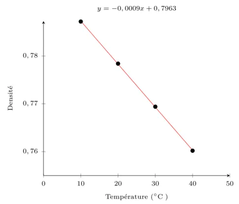 Figure 2.2 – Évolution de la densité cyclohexane en fonction de la température L’équation 2.3 devient alors :