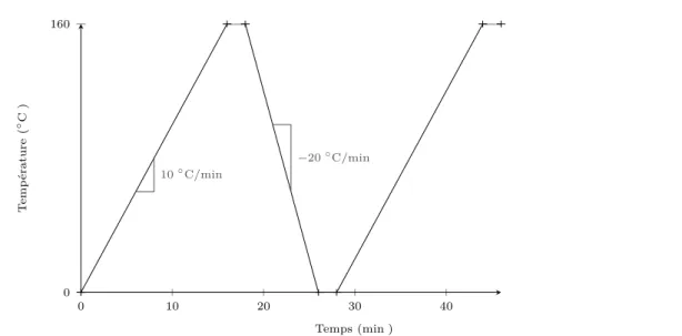 Figure 2.4 – Chronogramme de la méthode DSC pour déterminer la température de transition vitreuse de l’amidon amorphe.