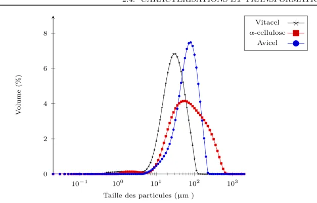 Figure 2.10 – Distribution des tailles des particules des trois types de cellulose mesurées par diffraction laser.