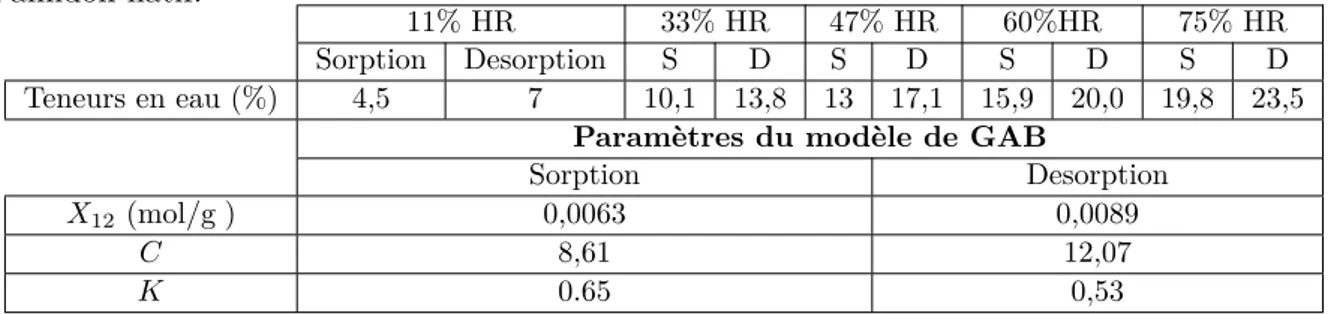 Tableau 2.4 – Correspondances teneur en eau versus HR et paramètres du modèle de GAB pour l’amidon natif.
