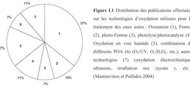 Figure  I.1  Distribution des publications effectuées  sur  les  technologies  d’oxydation  utilisées  pour  le  traitement  des  eaux  usées :  Ozonation  (1),  Fenton  (2),  photo-Fenton  (3),  photolyse/photocatalyse  (4),  Oxydation  en  voie  humide  