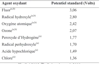 Tableau I.3 Potentiels d’oxydo-réduction des espèces oxydantes usuelles  Agent oxydant  Potentiel standard (Volts) 