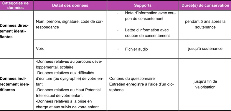 Tableau de gestion des données traitées dans le cadre de la présente étude :