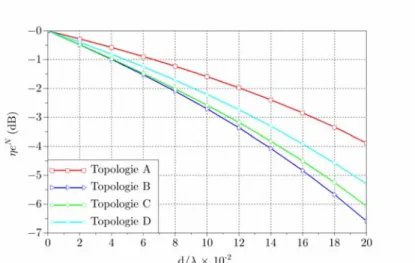Figure II.12 – Critère d’efficacité d’estimation relative à l’antenne composée de six éléments colocalisés en fonction de d/λ pour quatre topologies A,B,C et D.