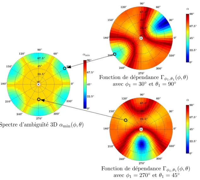 Figure II.16 – Illustration de l’extraction des α minimal des fonctions d’ambiguïtés pour établir le spectre d’ambiguïtés 3D, exemple à (φ = 30 ◦ , θ = 90 ◦ ) et (φ = 270 ◦ , θ = 45 ◦ ).