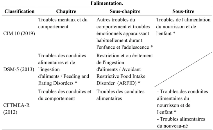 Tableau 1 : Dénominations internationales et française des troubles pédiatriques en lien avec l'alimentation.