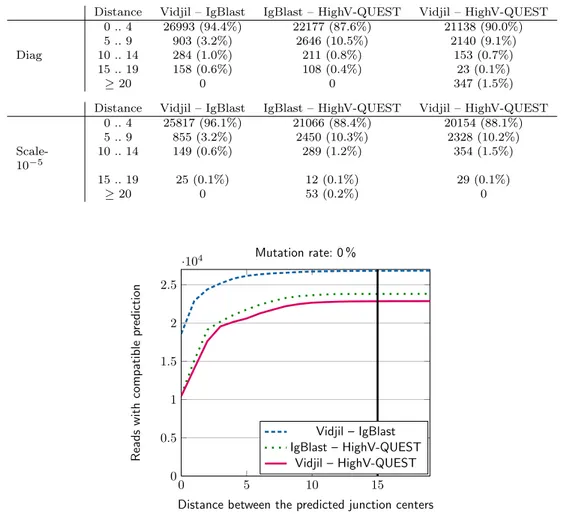 Figure 4.2 – Comparaison de la localisation du centre de la fenêtre par la phase 1 de Vidjil avec la localisation du centre du CDR3 détecté par IgBlast et IMGT/HighV-QUEST, sur les 100 000 premières reads d’un échantillon de diagnostic de leucémie aiguë (D