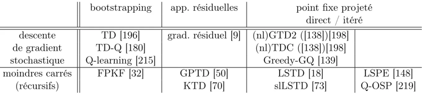 Table 2.1 – Taxinomie de quelques estimateurs paramétriques de la valeur.