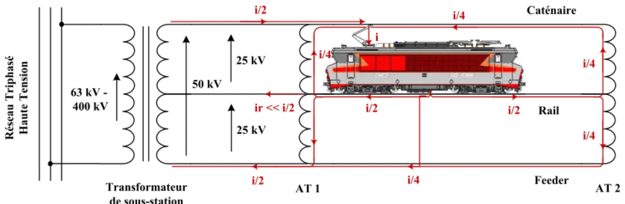 Figure I.2 Structure d‟une alimentation monophasée 2 x 25kV avec répartition des courants 