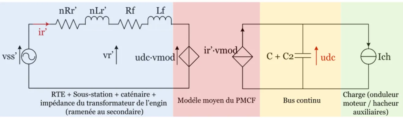 Figure II.4 Modélisation basse fréquence de l‟ensemble réseau d‟alimentation, PMCF et charge
