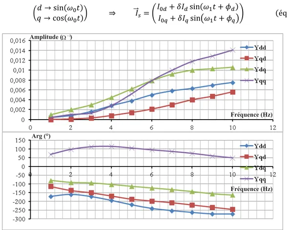 Figure III.5 Admittance dq d‟un engin à PMCF obtenu avec une source de tension idéale.