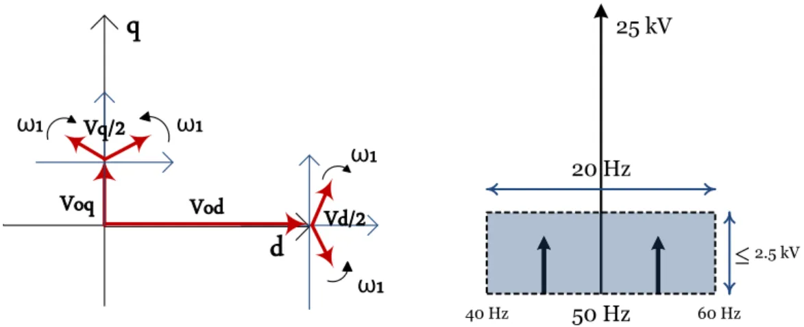 Figure III.10 Représentation dans le repère dq et spectre harmonique de la tension de référence        ( )  
