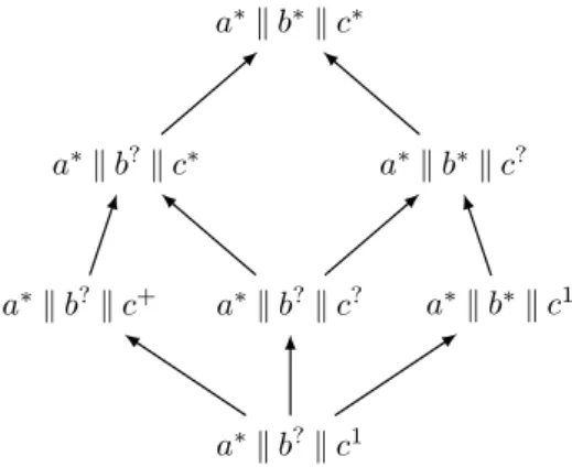Figure 1 – RBE 0 search lattice for {|a, a, b, c|} and {|c|}.