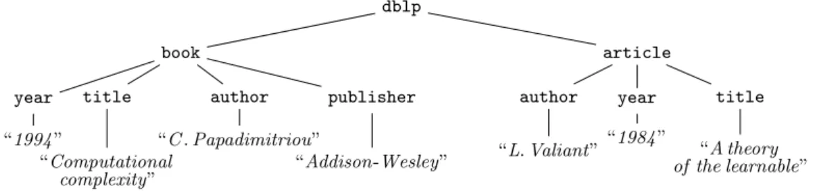 Figure 2 – A trivialized DBLP repository.