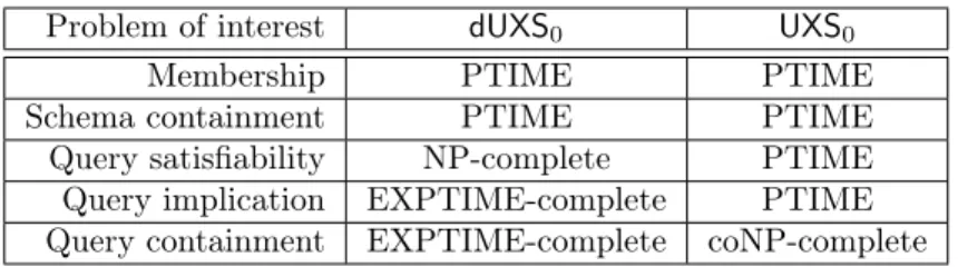 Table 1 – Summary of complexity results for classes of Unordered XML Schemas.
