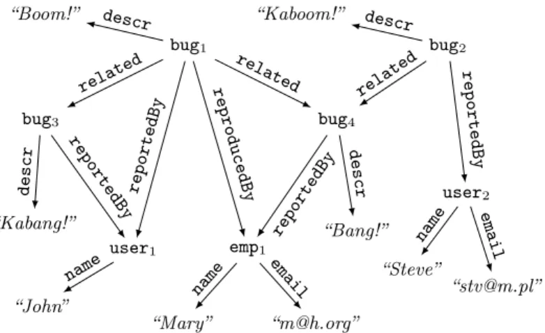 Figure 3 – An RDF graph with bug reports.