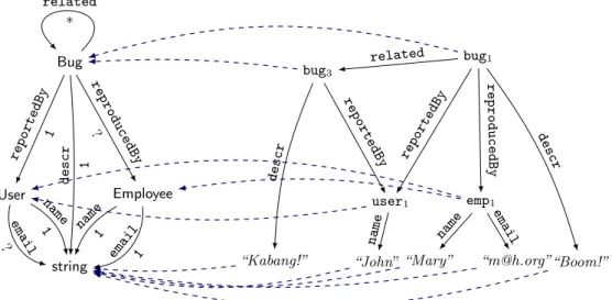 Figure 4 – Embedding of an RDF graph into a shape graph.