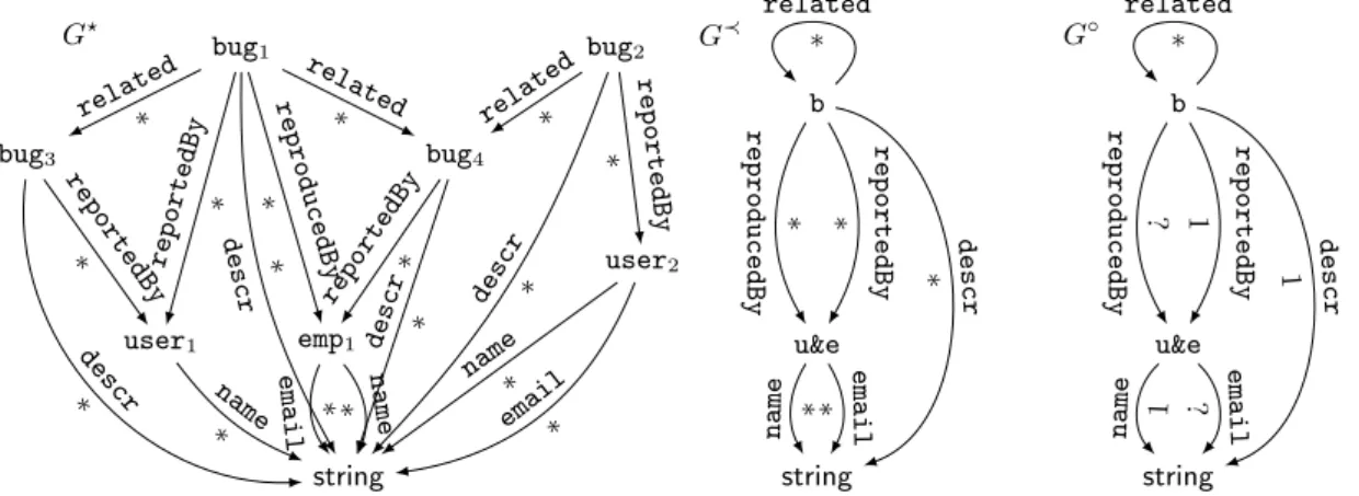 Figure 5 – Learning ShEx 0 : generalization (left), reduction (middle), and specialization (right) is embedded to type bug 1 , which creates the self loop of the type b in G ≺ 