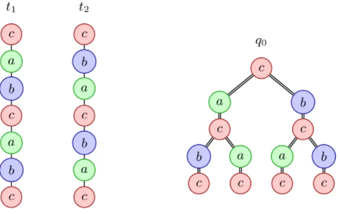 Figure 8 – Minimal twig query q 0 fitting t 1 and t 2 .