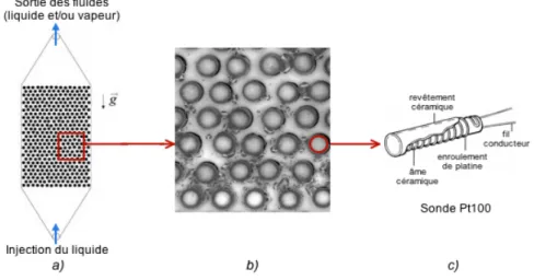 Figure 1 : a) Schéma de la section ; b) Exemple de visualisation ; c) Schéma d’un élément chauffant