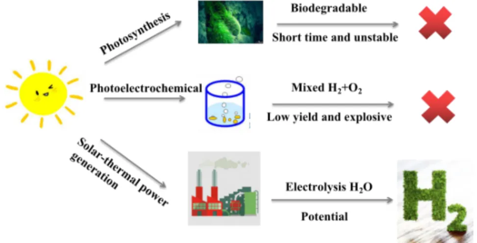 Figure 1. The three main ways of hydrogen production under the support of modern technology.