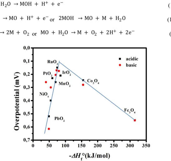 Fig. 5 Volcano-like relationship between overpotential at ~ 1 mA cm -2 and surface oxygen binding strength in acidic and basic media.