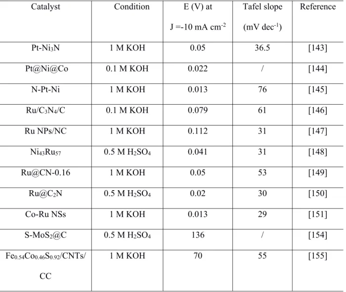 Table 1. Summary of the HER performance of some reported electrocatalysts.