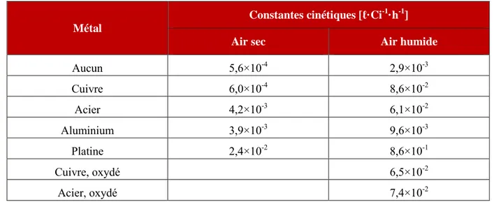 Tableau 2-1 : Effets des surfaces métalliques et de l’humidité sur l’oxydation du tritium