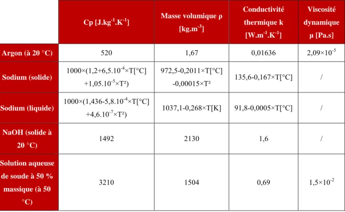 Tableau 3-3 : Propriétés physiques des différents constituants du système réactionnel étudié