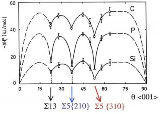 Figure 21 : Effet de la désorientation du joint de grain sur l’enthalpie de ségrégation  intergranulaire [62]