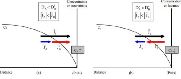 Figure  23  :  Représentation  schématique  de  l’effet  Kirkendall  inverse,  (a)  mécanisme  interstitiel, (b) mécanisme lacunaire