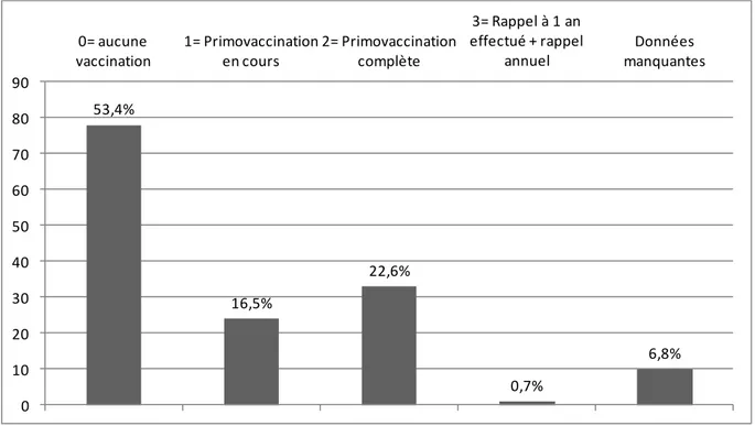 Figure 6 : Répartition des cas de parvovirose canine en fonction du statut vaccinal 
