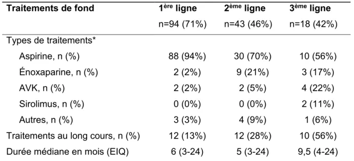Tableau 2 : Différentes lignes de traitement de fond chez les patients suivis pour une  malformation vasculaire à flux lent au CHU de Lille (n=133) 