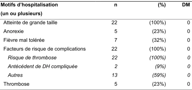 Tableau 5 : Motifs d’hospitalisation pour chaque épisode de dermohypodermite (n=22)  Motifs d’hospitalisation 