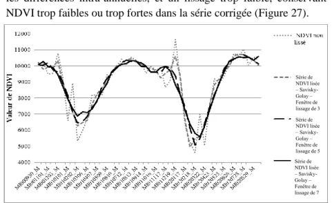 Figure 27 : Séries de NDVI non lissée et lissées (Savitsky-Golay) selon la taille de la fenêtre : 3, 5 et 7 synthèses