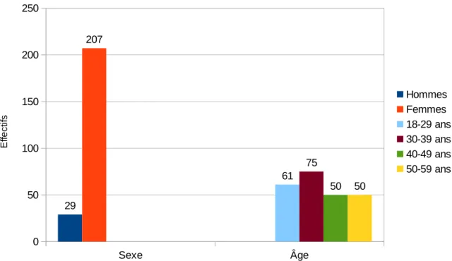 Figure 1: Répartition de la population par sexe et par tranche d’âge