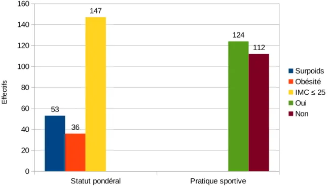 Figure 3: Répartition de la population par statut pondéral et par pratique sportive