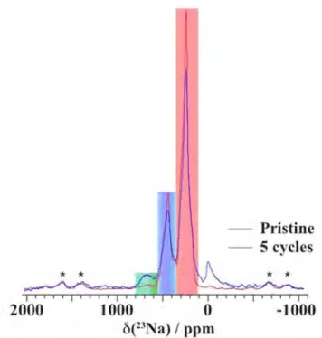 Figure S4. Ex situ  23 Na spin echo NMR spectra obtained on the pristine α-NaMnO 2  phase  under  an  external  field  of  200  MHz  and  at  a  spinning  frequency  of  60  kHz