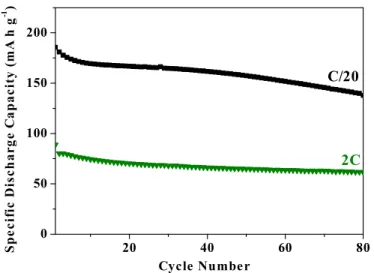 Figure  S6.  Load  curves  at  high  and  low  rate  obtained  on  cycle  5  between  2-4.2  V  vs