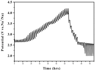 Figure S7. Results from the Galvanostatic Intermittent Titration Technique between 2- 2-4.2  V  vs