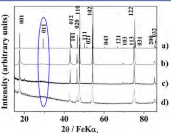 Figure 4. Ex situ 23 Na spin echo NMR spectra obtained at diﬀerent stages of the ﬁrst electrochemical cycle, under an external ﬁeld of 200 MHz and at a spinning frequency of 60 kHz
