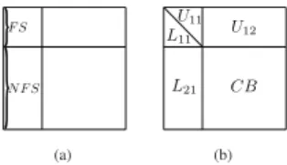 Figure 1: A front before (a) and after (b) partial factorization.